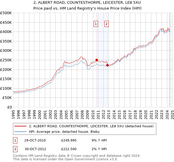 2, ALBERT ROAD, COUNTESTHORPE, LEICESTER, LE8 5XU: Price paid vs HM Land Registry's House Price Index