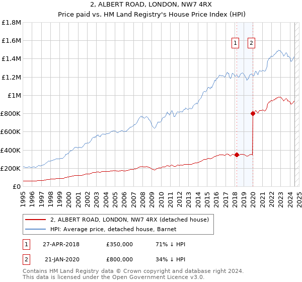 2, ALBERT ROAD, LONDON, NW7 4RX: Price paid vs HM Land Registry's House Price Index