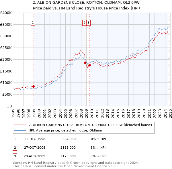 2, ALBION GARDENS CLOSE, ROYTON, OLDHAM, OL2 6PW: Price paid vs HM Land Registry's House Price Index