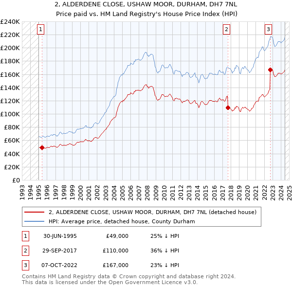 2, ALDERDENE CLOSE, USHAW MOOR, DURHAM, DH7 7NL: Price paid vs HM Land Registry's House Price Index