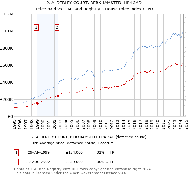 2, ALDERLEY COURT, BERKHAMSTED, HP4 3AD: Price paid vs HM Land Registry's House Price Index