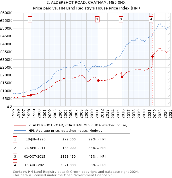 2, ALDERSHOT ROAD, CHATHAM, ME5 0HX: Price paid vs HM Land Registry's House Price Index