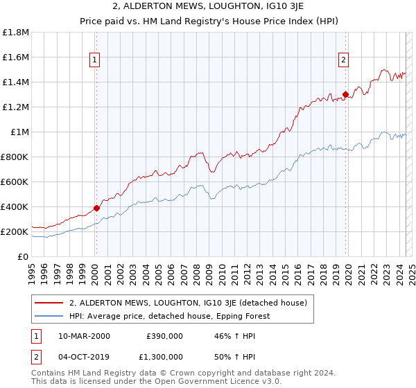 2, ALDERTON MEWS, LOUGHTON, IG10 3JE: Price paid vs HM Land Registry's House Price Index