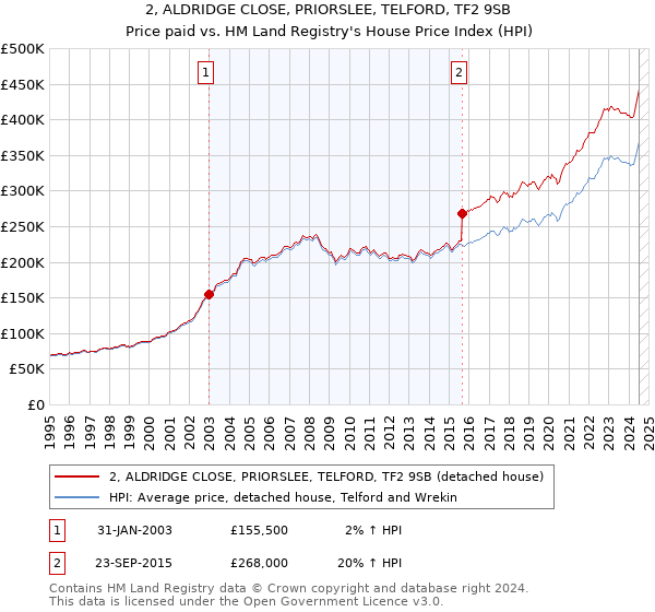 2, ALDRIDGE CLOSE, PRIORSLEE, TELFORD, TF2 9SB: Price paid vs HM Land Registry's House Price Index