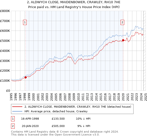 2, ALDWYCH CLOSE, MAIDENBOWER, CRAWLEY, RH10 7HE: Price paid vs HM Land Registry's House Price Index