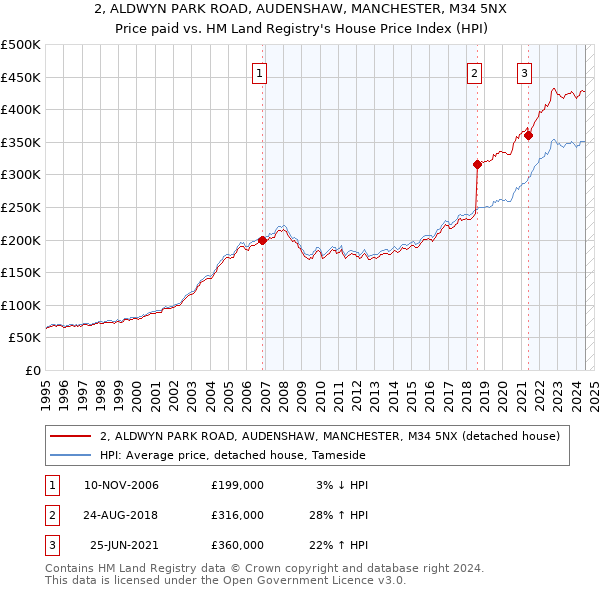 2, ALDWYN PARK ROAD, AUDENSHAW, MANCHESTER, M34 5NX: Price paid vs HM Land Registry's House Price Index