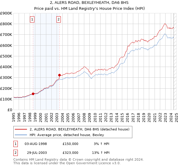 2, ALERS ROAD, BEXLEYHEATH, DA6 8HS: Price paid vs HM Land Registry's House Price Index