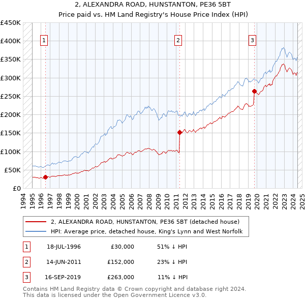 2, ALEXANDRA ROAD, HUNSTANTON, PE36 5BT: Price paid vs HM Land Registry's House Price Index