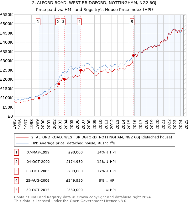 2, ALFORD ROAD, WEST BRIDGFORD, NOTTINGHAM, NG2 6GJ: Price paid vs HM Land Registry's House Price Index