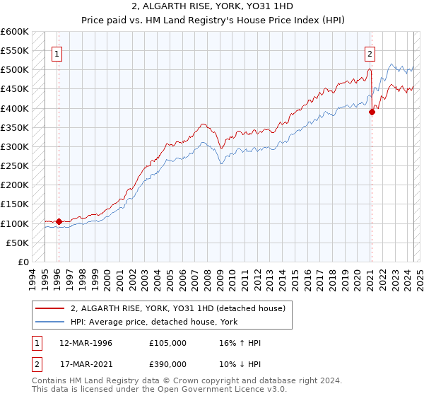 2, ALGARTH RISE, YORK, YO31 1HD: Price paid vs HM Land Registry's House Price Index