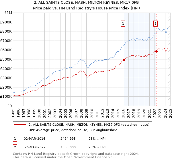 2, ALL SAINTS CLOSE, NASH, MILTON KEYNES, MK17 0FG: Price paid vs HM Land Registry's House Price Index