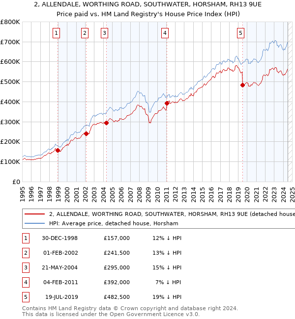 2, ALLENDALE, WORTHING ROAD, SOUTHWATER, HORSHAM, RH13 9UE: Price paid vs HM Land Registry's House Price Index