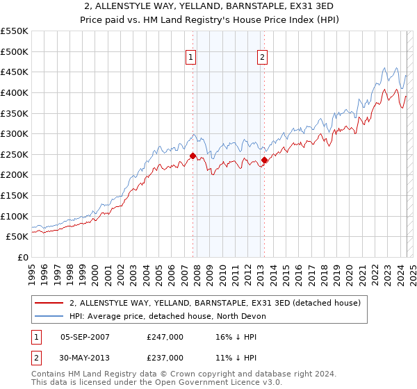 2, ALLENSTYLE WAY, YELLAND, BARNSTAPLE, EX31 3ED: Price paid vs HM Land Registry's House Price Index