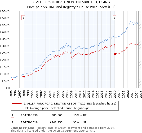 2, ALLER PARK ROAD, NEWTON ABBOT, TQ12 4NG: Price paid vs HM Land Registry's House Price Index