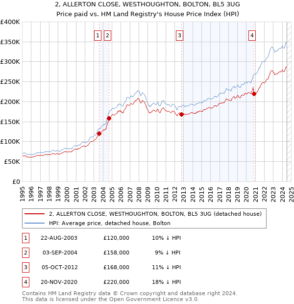 2, ALLERTON CLOSE, WESTHOUGHTON, BOLTON, BL5 3UG: Price paid vs HM Land Registry's House Price Index