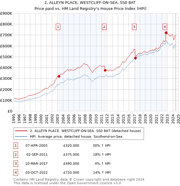 2, ALLEYN PLACE, WESTCLIFF-ON-SEA, SS0 8AT: Price paid vs HM Land Registry's House Price Index