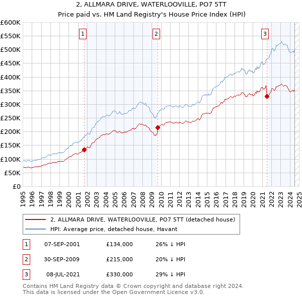 2, ALLMARA DRIVE, WATERLOOVILLE, PO7 5TT: Price paid vs HM Land Registry's House Price Index