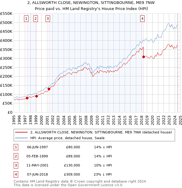 2, ALLSWORTH CLOSE, NEWINGTON, SITTINGBOURNE, ME9 7NW: Price paid vs HM Land Registry's House Price Index