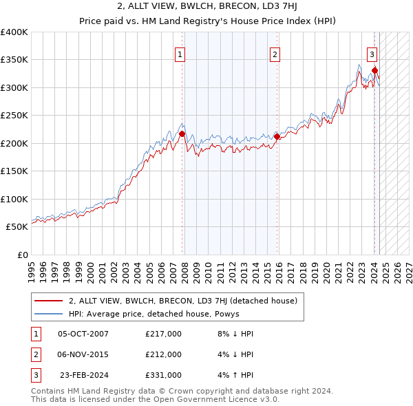 2, ALLT VIEW, BWLCH, BRECON, LD3 7HJ: Price paid vs HM Land Registry's House Price Index