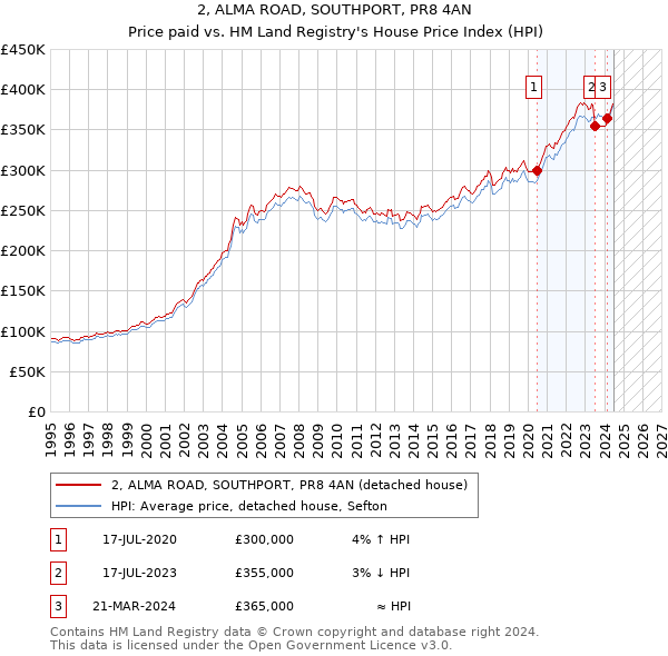 2, ALMA ROAD, SOUTHPORT, PR8 4AN: Price paid vs HM Land Registry's House Price Index