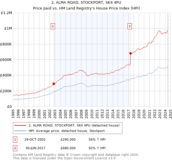 2, ALMA ROAD, STOCKPORT, SK4 4PU: Price paid vs HM Land Registry's House Price Index