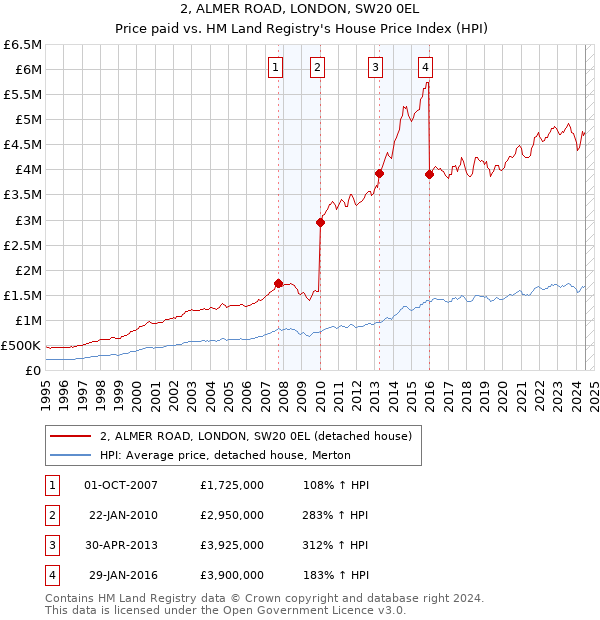 2, ALMER ROAD, LONDON, SW20 0EL: Price paid vs HM Land Registry's House Price Index