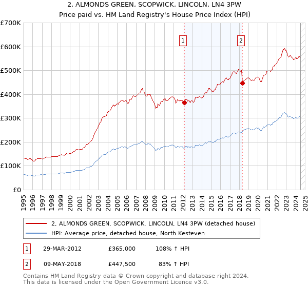 2, ALMONDS GREEN, SCOPWICK, LINCOLN, LN4 3PW: Price paid vs HM Land Registry's House Price Index