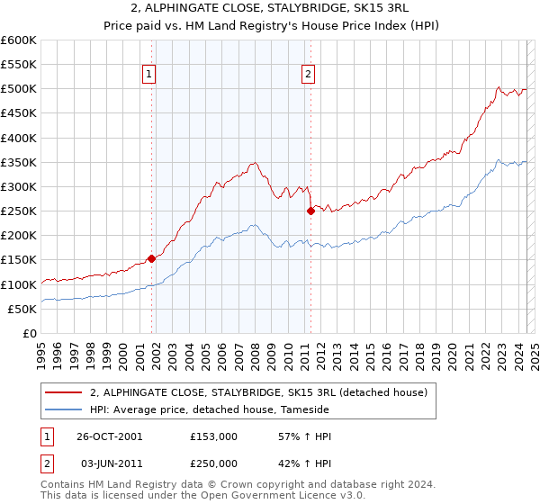 2, ALPHINGATE CLOSE, STALYBRIDGE, SK15 3RL: Price paid vs HM Land Registry's House Price Index