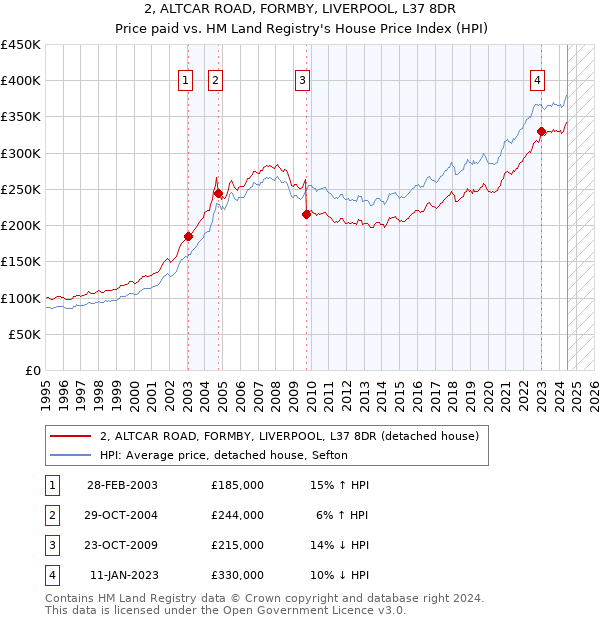 2, ALTCAR ROAD, FORMBY, LIVERPOOL, L37 8DR: Price paid vs HM Land Registry's House Price Index