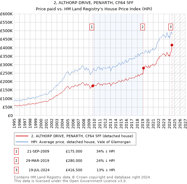 2, ALTHORP DRIVE, PENARTH, CF64 5FF: Price paid vs HM Land Registry's House Price Index