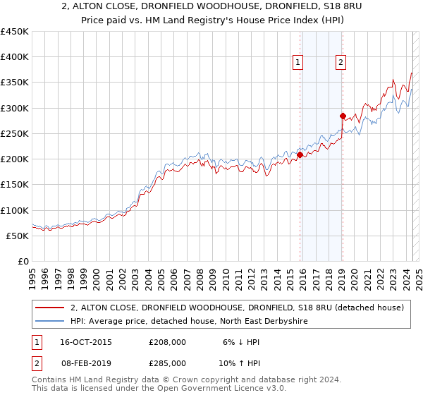 2, ALTON CLOSE, DRONFIELD WOODHOUSE, DRONFIELD, S18 8RU: Price paid vs HM Land Registry's House Price Index