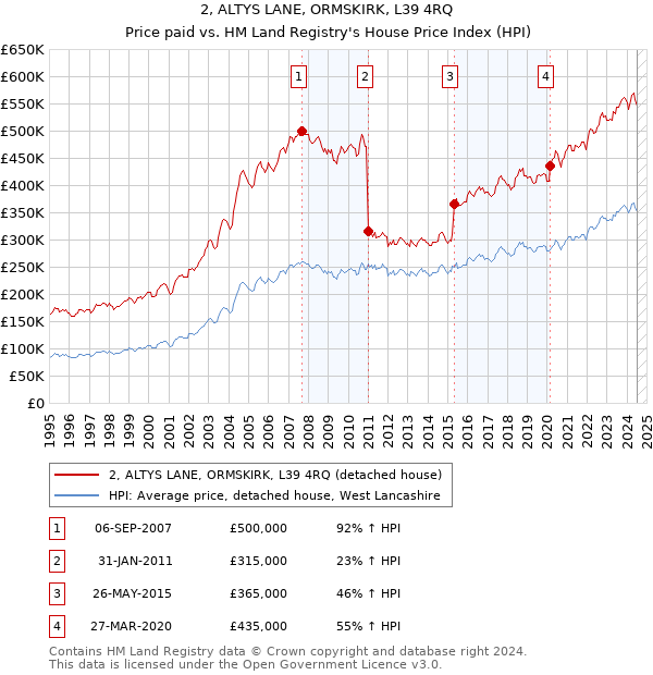 2, ALTYS LANE, ORMSKIRK, L39 4RQ: Price paid vs HM Land Registry's House Price Index