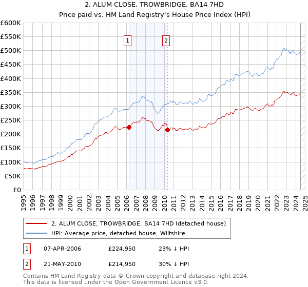 2, ALUM CLOSE, TROWBRIDGE, BA14 7HD: Price paid vs HM Land Registry's House Price Index