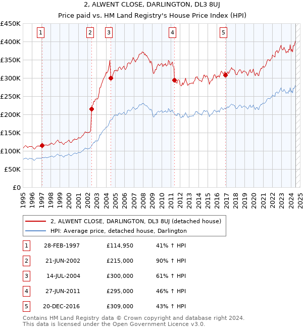 2, ALWENT CLOSE, DARLINGTON, DL3 8UJ: Price paid vs HM Land Registry's House Price Index