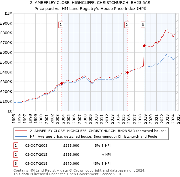 2, AMBERLEY CLOSE, HIGHCLIFFE, CHRISTCHURCH, BH23 5AR: Price paid vs HM Land Registry's House Price Index