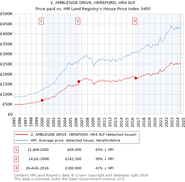 2, AMBLESIDE DRIVE, HEREFORD, HR4 0LP: Price paid vs HM Land Registry's House Price Index