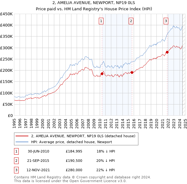 2, AMELIA AVENUE, NEWPORT, NP19 0LS: Price paid vs HM Land Registry's House Price Index