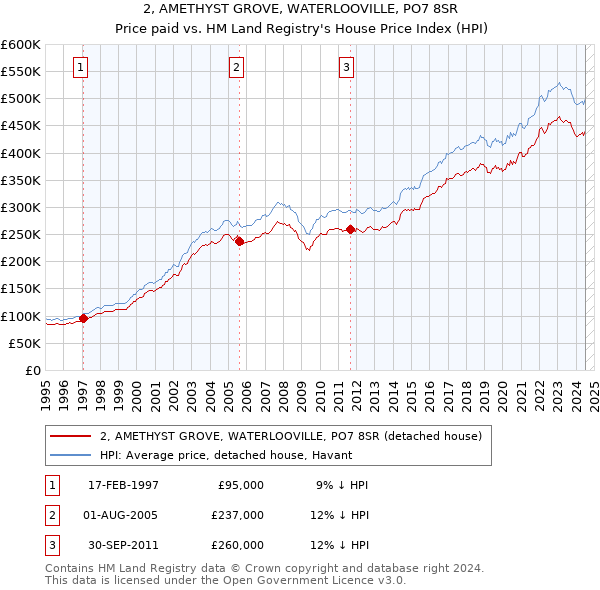 2, AMETHYST GROVE, WATERLOOVILLE, PO7 8SR: Price paid vs HM Land Registry's House Price Index