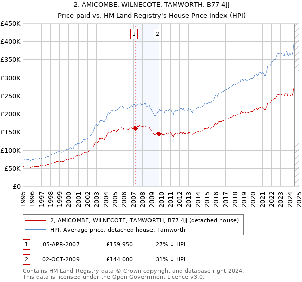 2, AMICOMBE, WILNECOTE, TAMWORTH, B77 4JJ: Price paid vs HM Land Registry's House Price Index