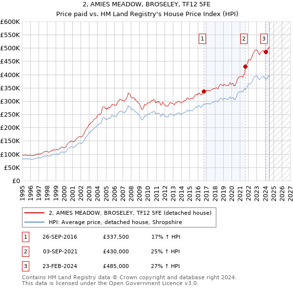 2, AMIES MEADOW, BROSELEY, TF12 5FE: Price paid vs HM Land Registry's House Price Index