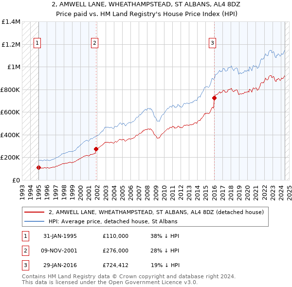 2, AMWELL LANE, WHEATHAMPSTEAD, ST ALBANS, AL4 8DZ: Price paid vs HM Land Registry's House Price Index