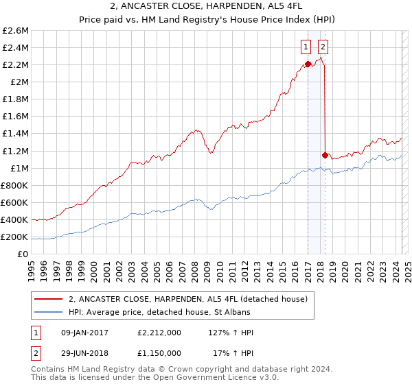 2, ANCASTER CLOSE, HARPENDEN, AL5 4FL: Price paid vs HM Land Registry's House Price Index