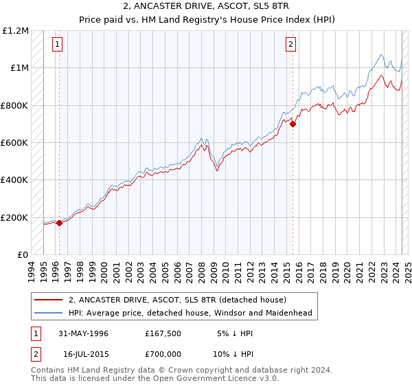 2, ANCASTER DRIVE, ASCOT, SL5 8TR: Price paid vs HM Land Registry's House Price Index