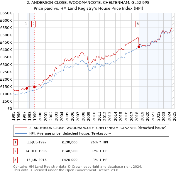 2, ANDERSON CLOSE, WOODMANCOTE, CHELTENHAM, GL52 9PS: Price paid vs HM Land Registry's House Price Index