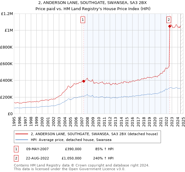 2, ANDERSON LANE, SOUTHGATE, SWANSEA, SA3 2BX: Price paid vs HM Land Registry's House Price Index