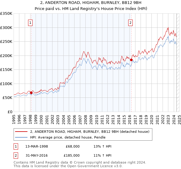 2, ANDERTON ROAD, HIGHAM, BURNLEY, BB12 9BH: Price paid vs HM Land Registry's House Price Index