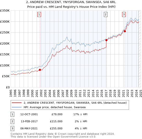 2, ANDREW CRESCENT, YNYSFORGAN, SWANSEA, SA6 6RL: Price paid vs HM Land Registry's House Price Index