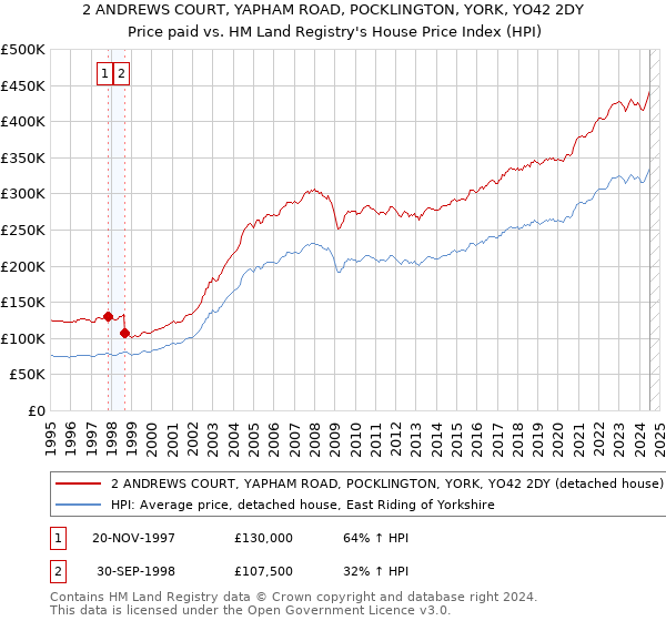 2 ANDREWS COURT, YAPHAM ROAD, POCKLINGTON, YORK, YO42 2DY: Price paid vs HM Land Registry's House Price Index