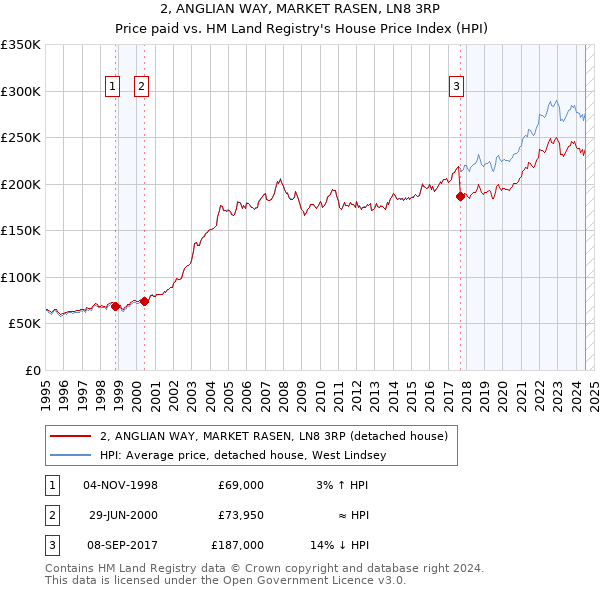 2, ANGLIAN WAY, MARKET RASEN, LN8 3RP: Price paid vs HM Land Registry's House Price Index