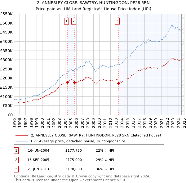 2, ANNESLEY CLOSE, SAWTRY, HUNTINGDON, PE28 5RN: Price paid vs HM Land Registry's House Price Index